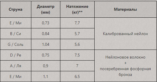 спецификация струн господин музыкант. схема струн