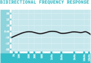 bidirectional requency